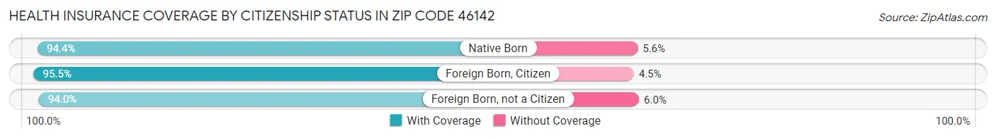 Health Insurance Coverage by Citizenship Status in Zip Code 46142