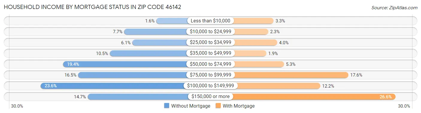 Household Income by Mortgage Status in Zip Code 46142