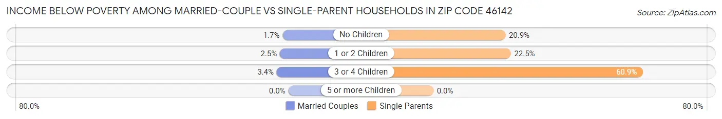 Income Below Poverty Among Married-Couple vs Single-Parent Households in Zip Code 46142