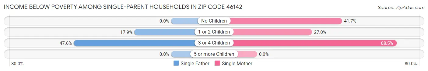 Income Below Poverty Among Single-Parent Households in Zip Code 46142