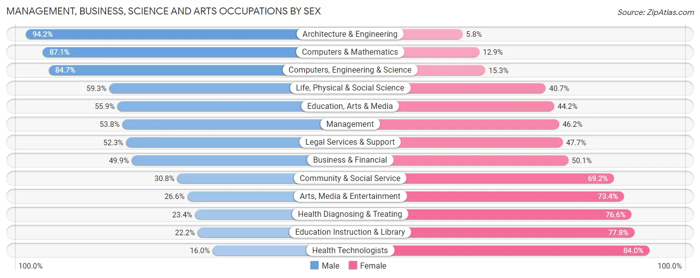 Management, Business, Science and Arts Occupations by Sex in Zip Code 46142