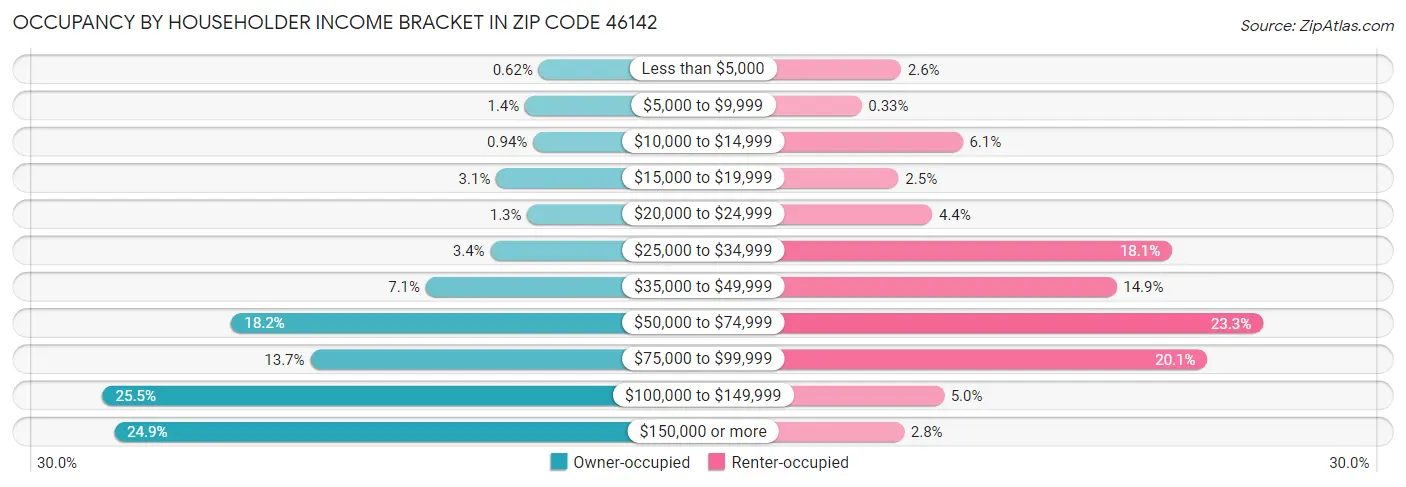 Occupancy by Householder Income Bracket in Zip Code 46142