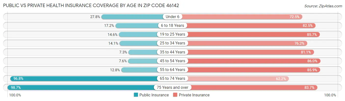 Public vs Private Health Insurance Coverage by Age in Zip Code 46142