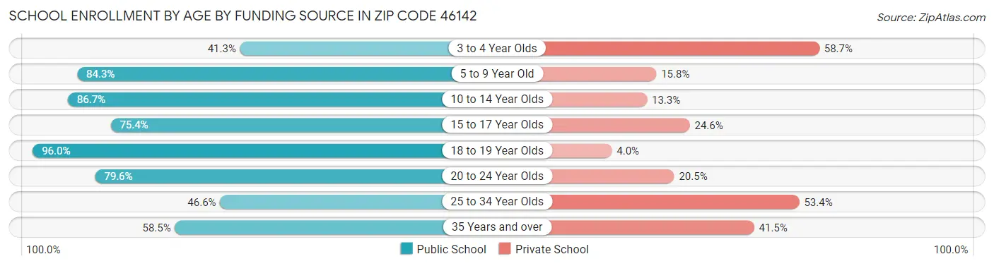 School Enrollment by Age by Funding Source in Zip Code 46142