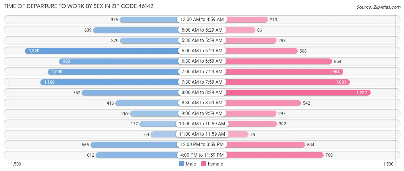 Time of Departure to Work by Sex in Zip Code 46142