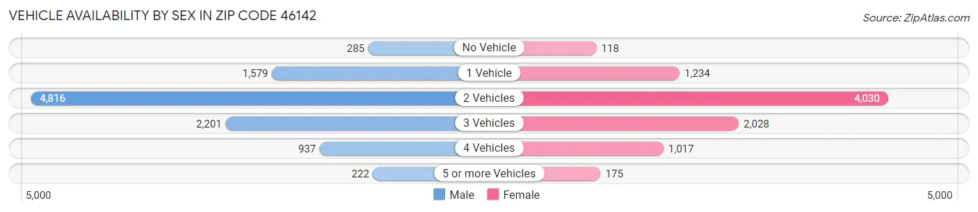 Vehicle Availability by Sex in Zip Code 46142
