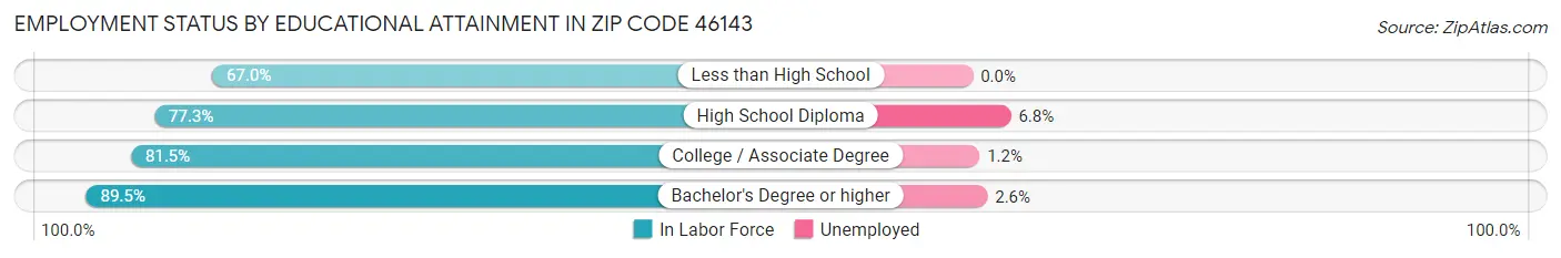 Employment Status by Educational Attainment in Zip Code 46143