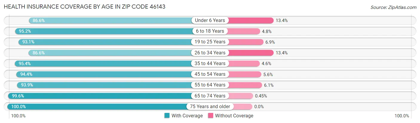 Health Insurance Coverage by Age in Zip Code 46143