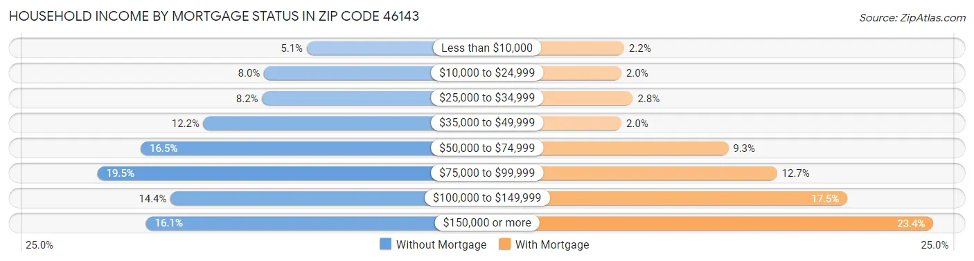 Household Income by Mortgage Status in Zip Code 46143