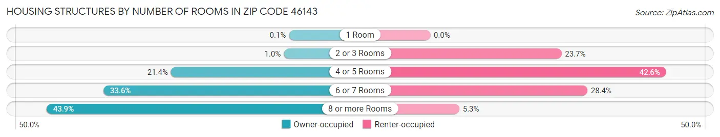 Housing Structures by Number of Rooms in Zip Code 46143