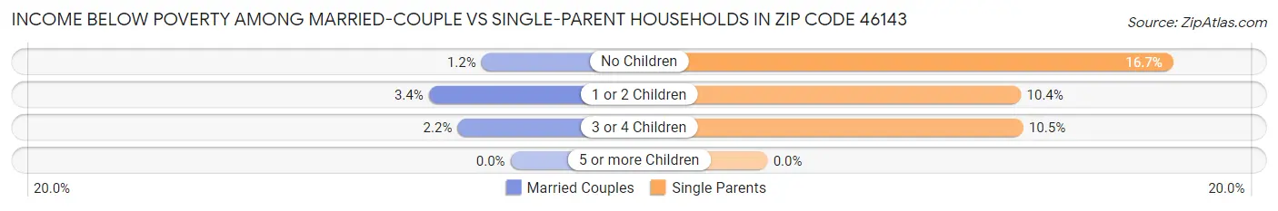 Income Below Poverty Among Married-Couple vs Single-Parent Households in Zip Code 46143
