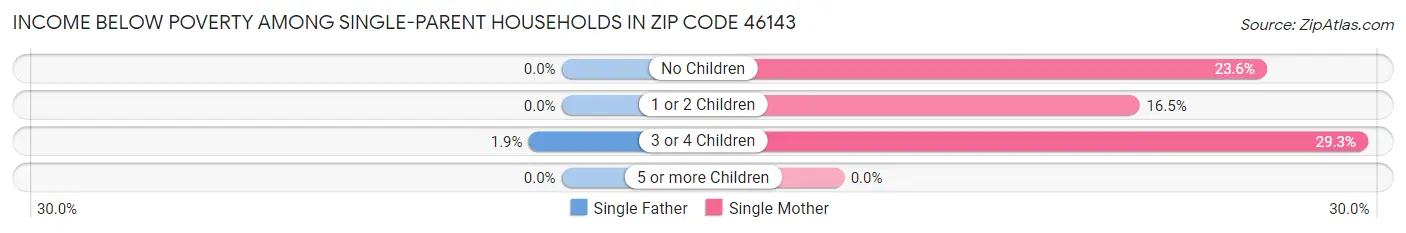 Income Below Poverty Among Single-Parent Households in Zip Code 46143