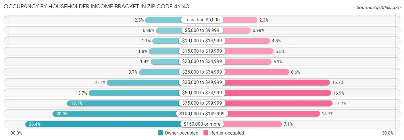 Occupancy by Householder Income Bracket in Zip Code 46143