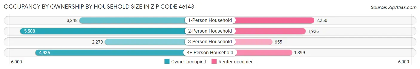 Occupancy by Ownership by Household Size in Zip Code 46143
