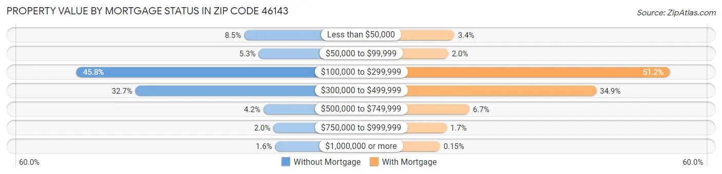 Property Value by Mortgage Status in Zip Code 46143