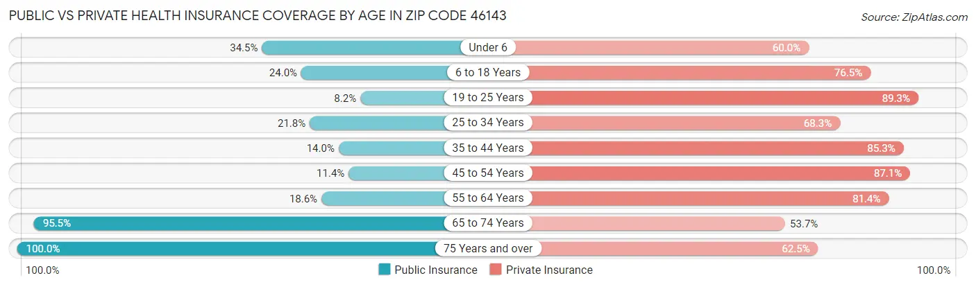 Public vs Private Health Insurance Coverage by Age in Zip Code 46143