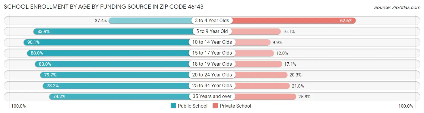 School Enrollment by Age by Funding Source in Zip Code 46143