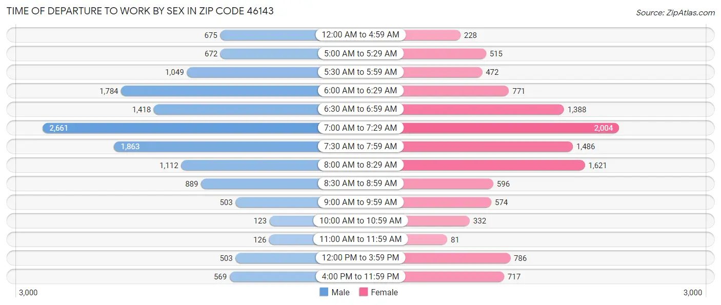 Time of Departure to Work by Sex in Zip Code 46143