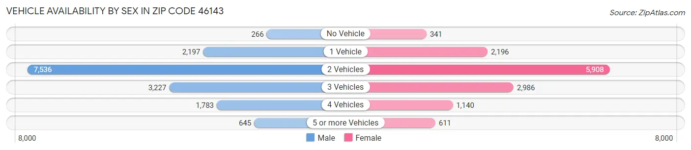 Vehicle Availability by Sex in Zip Code 46143