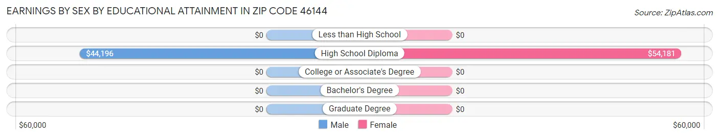 Earnings by Sex by Educational Attainment in Zip Code 46144