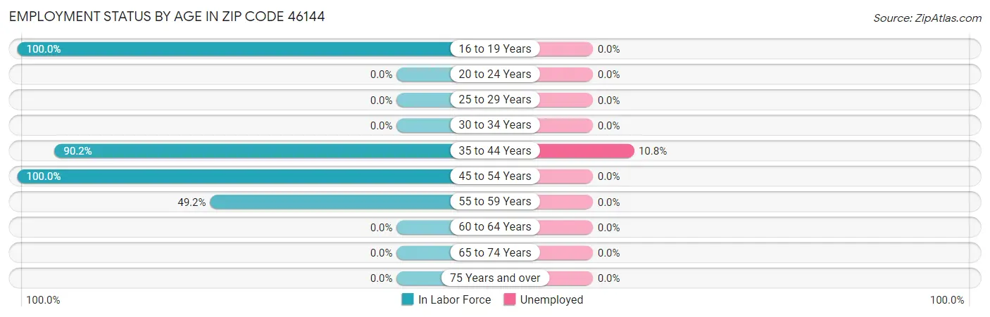Employment Status by Age in Zip Code 46144