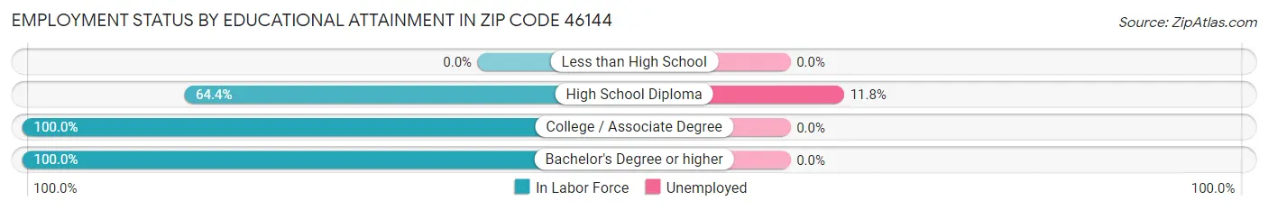 Employment Status by Educational Attainment in Zip Code 46144