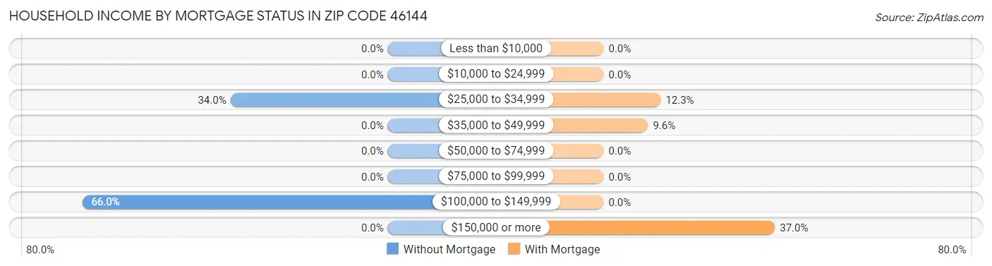 Household Income by Mortgage Status in Zip Code 46144
