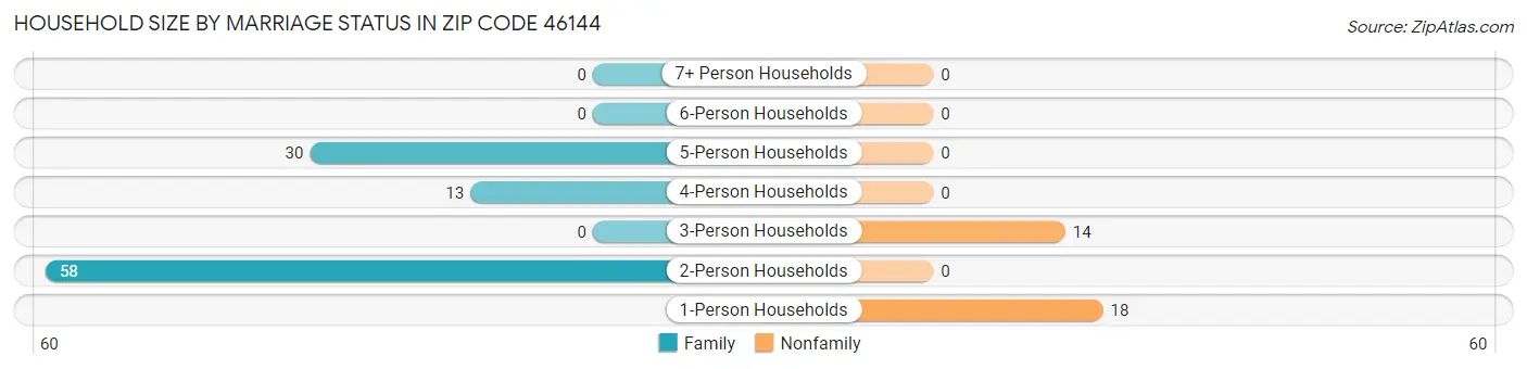 Household Size by Marriage Status in Zip Code 46144