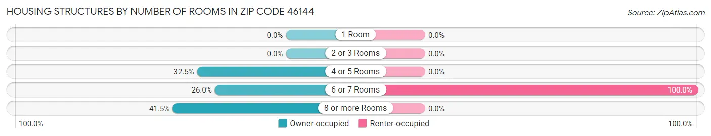 Housing Structures by Number of Rooms in Zip Code 46144