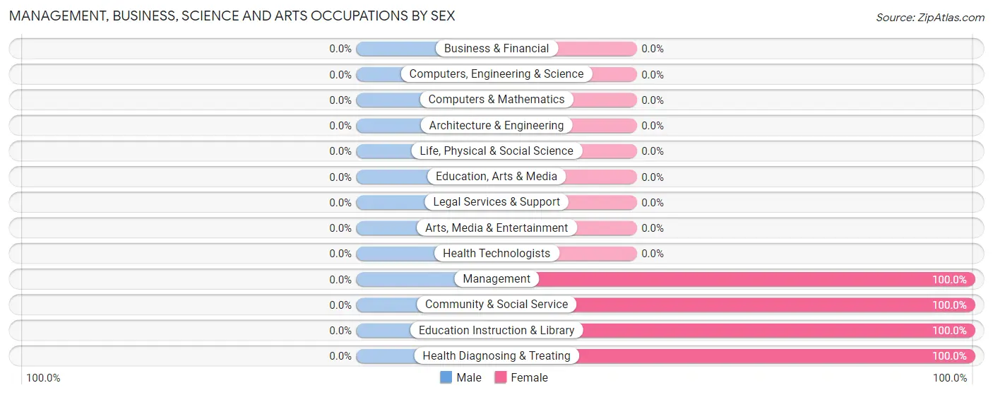Management, Business, Science and Arts Occupations by Sex in Zip Code 46144