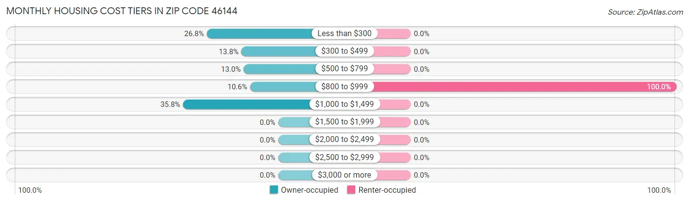 Monthly Housing Cost Tiers in Zip Code 46144