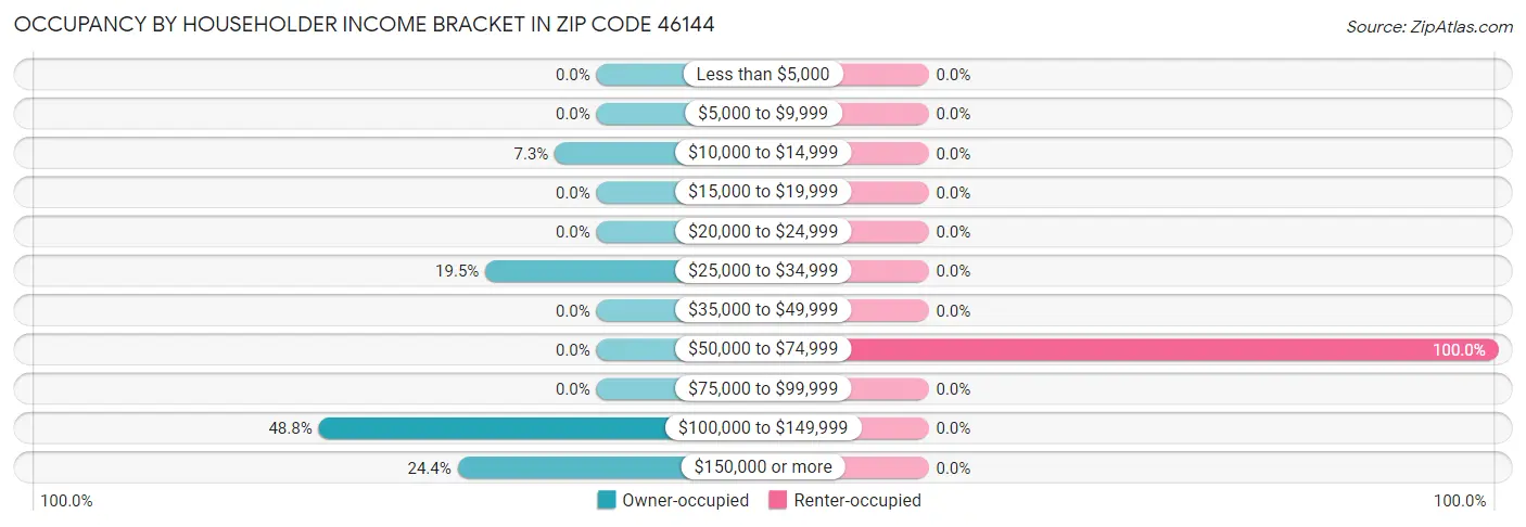 Occupancy by Householder Income Bracket in Zip Code 46144