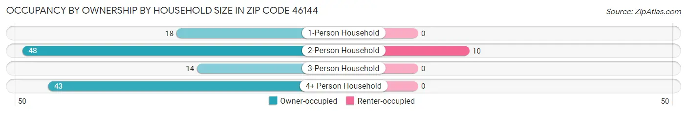 Occupancy by Ownership by Household Size in Zip Code 46144