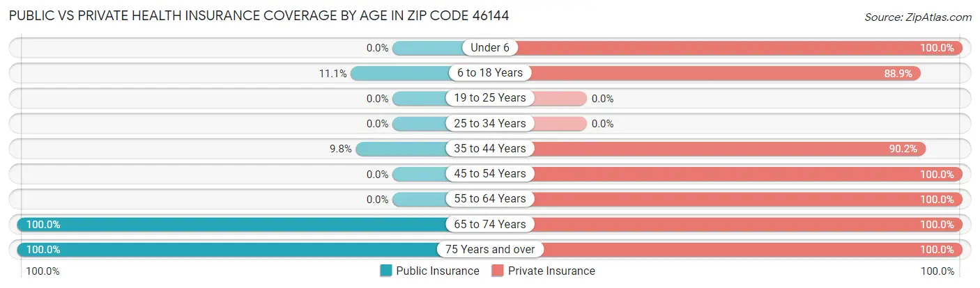 Public vs Private Health Insurance Coverage by Age in Zip Code 46144