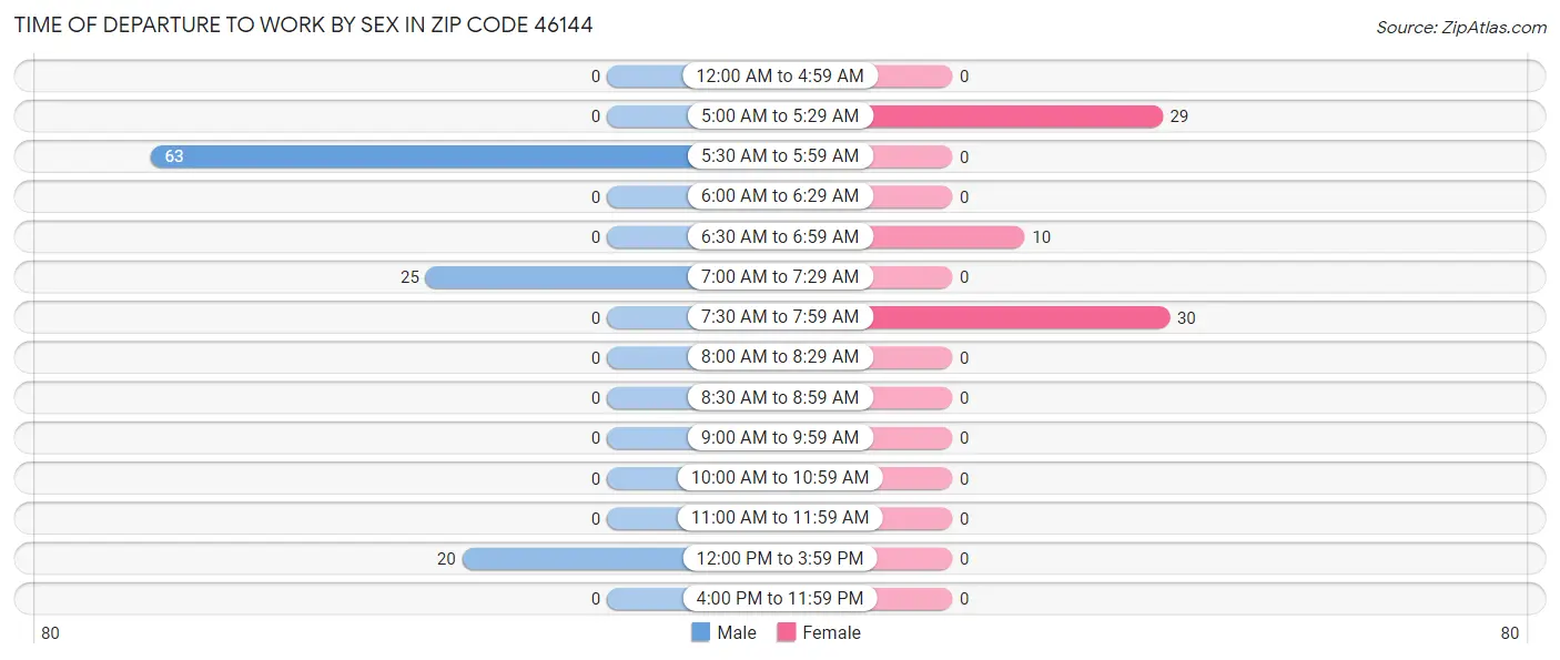 Time of Departure to Work by Sex in Zip Code 46144