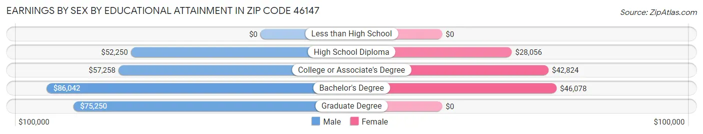 Earnings by Sex by Educational Attainment in Zip Code 46147