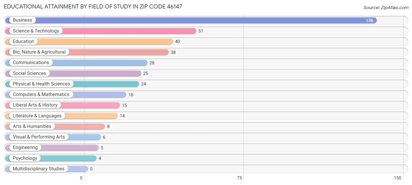Educational Attainment by Field of Study in Zip Code 46147