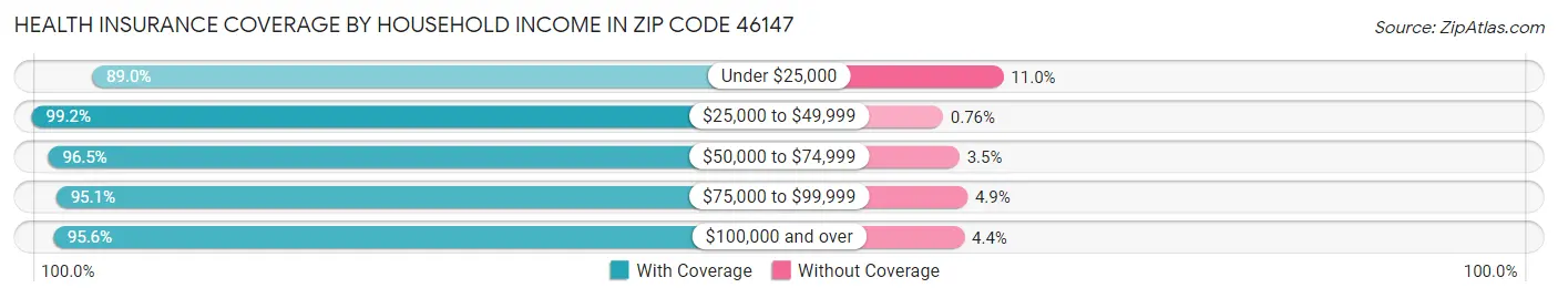 Health Insurance Coverage by Household Income in Zip Code 46147