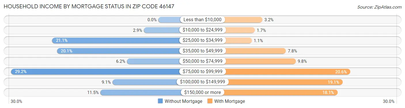 Household Income by Mortgage Status in Zip Code 46147