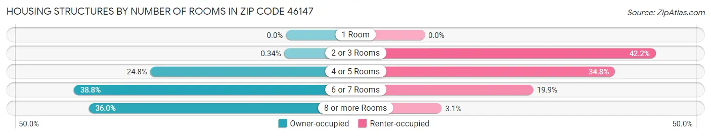 Housing Structures by Number of Rooms in Zip Code 46147
