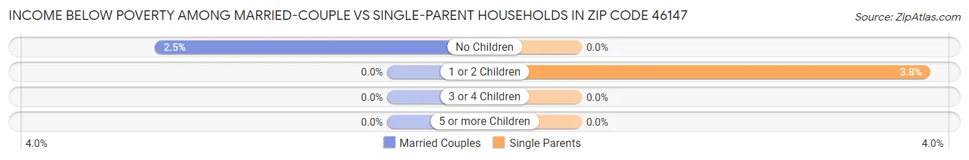 Income Below Poverty Among Married-Couple vs Single-Parent Households in Zip Code 46147