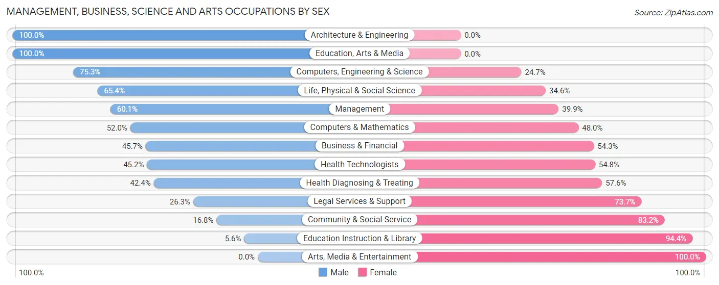 Management, Business, Science and Arts Occupations by Sex in Zip Code 46147