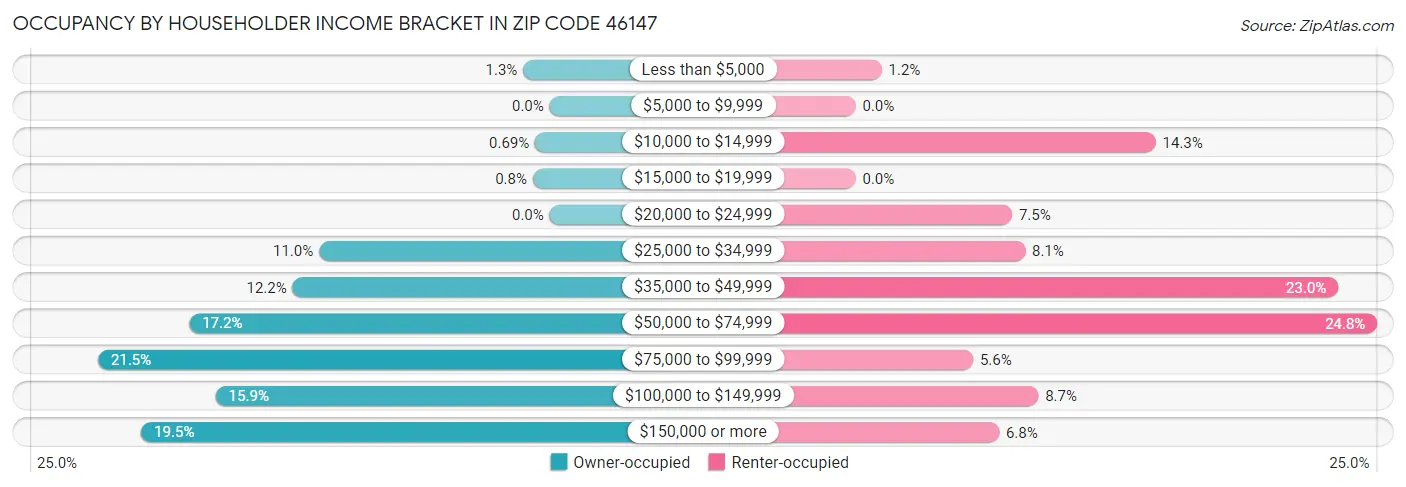 Occupancy by Householder Income Bracket in Zip Code 46147