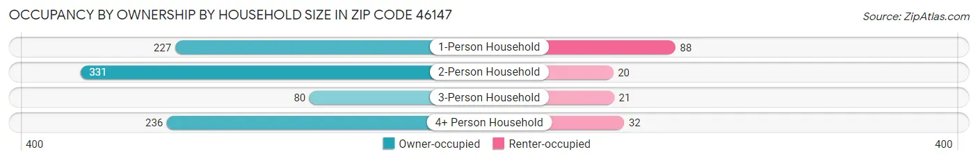 Occupancy by Ownership by Household Size in Zip Code 46147