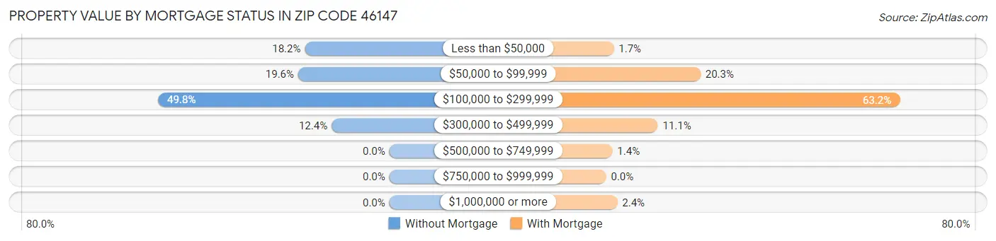 Property Value by Mortgage Status in Zip Code 46147