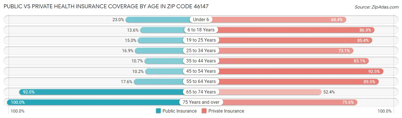 Public vs Private Health Insurance Coverage by Age in Zip Code 46147