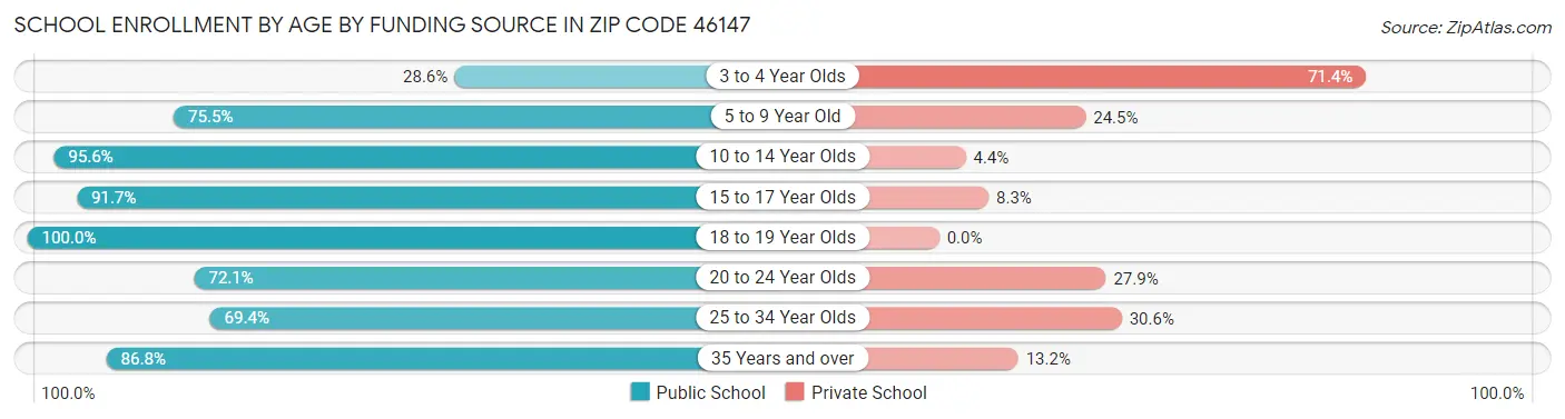 School Enrollment by Age by Funding Source in Zip Code 46147