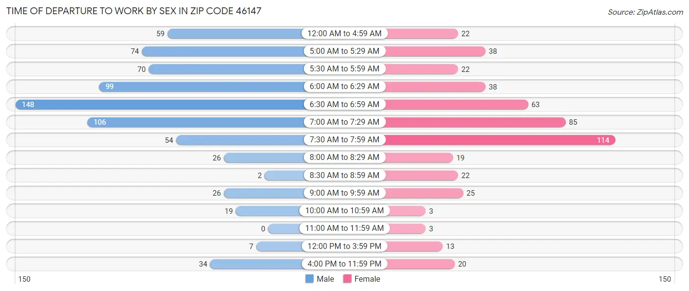 Time of Departure to Work by Sex in Zip Code 46147