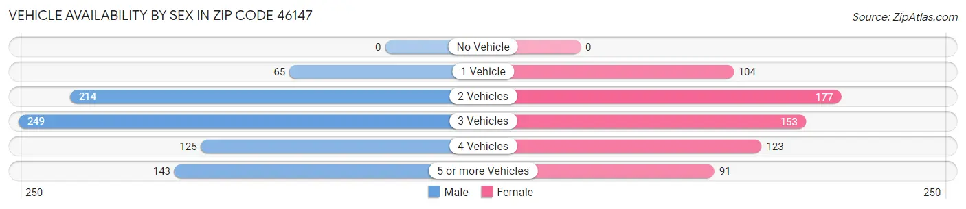 Vehicle Availability by Sex in Zip Code 46147