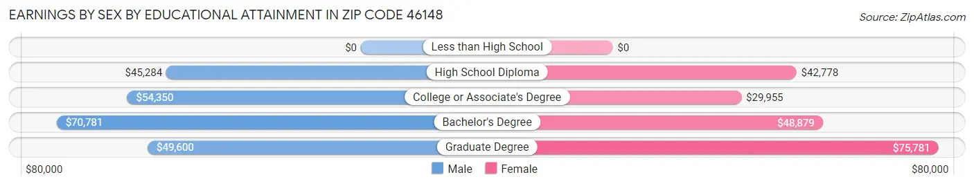Earnings by Sex by Educational Attainment in Zip Code 46148
